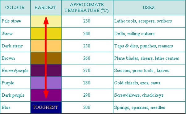 hardness table